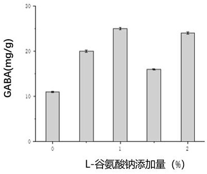 Preparation method of fermented rice flour rich in gamma-aminobutyric acid