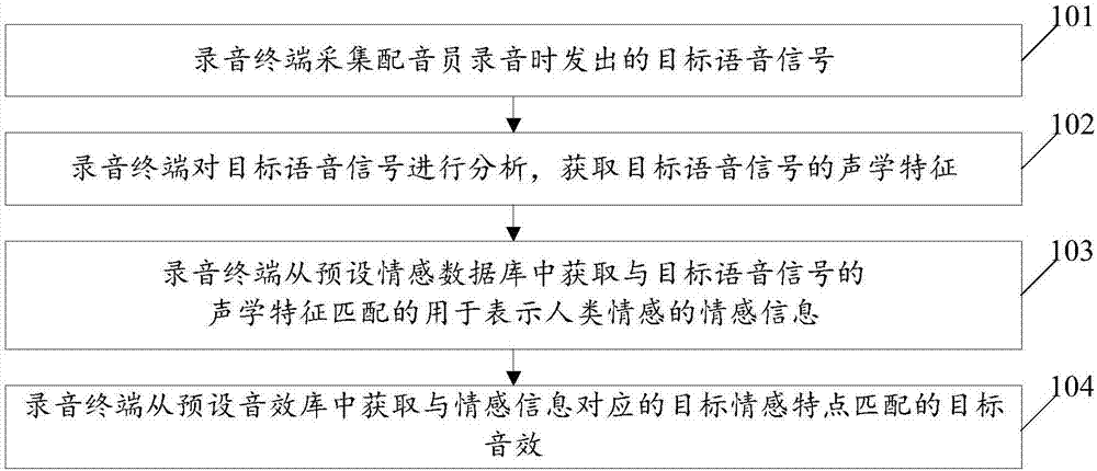 Sound effect acquisition method and recording terminal