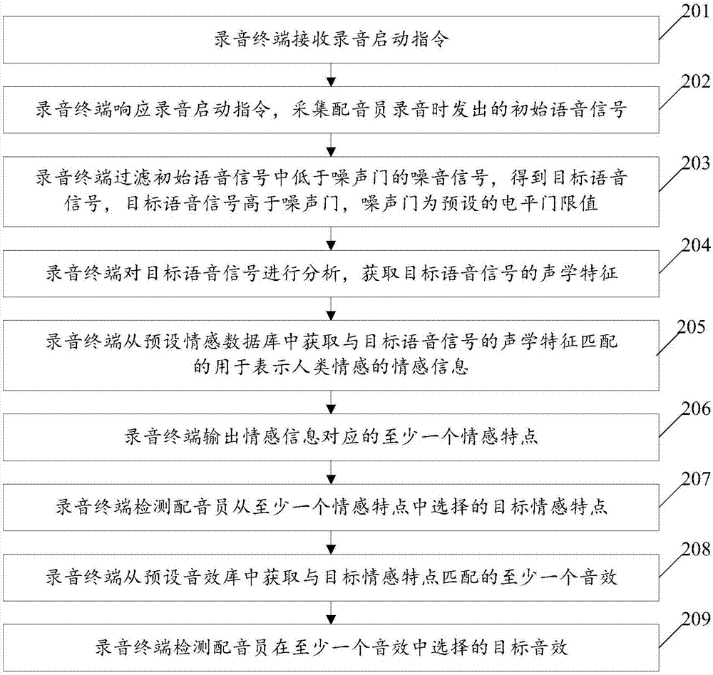 Sound effect acquisition method and recording terminal