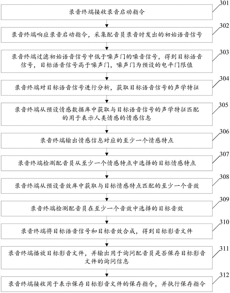 Sound effect acquisition method and recording terminal