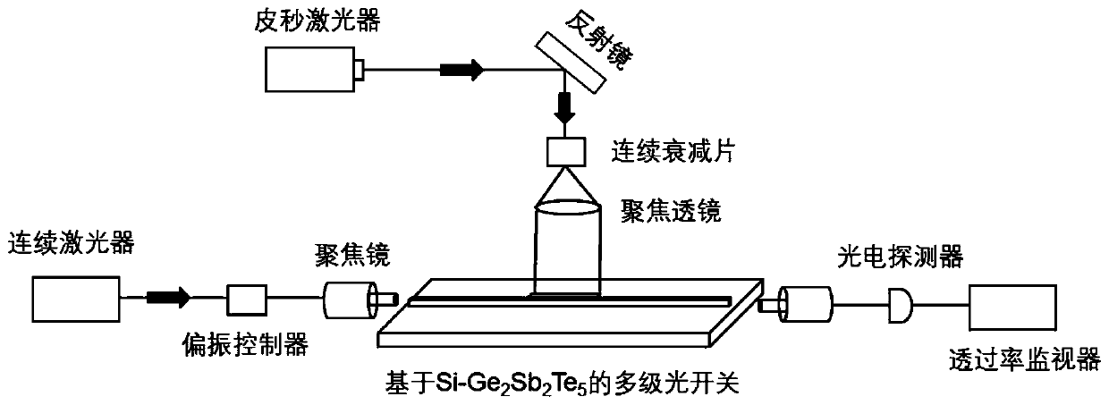 On-chip photon multi-stage switch based on Si-Ge2Sb2Te5 mixed waveguide