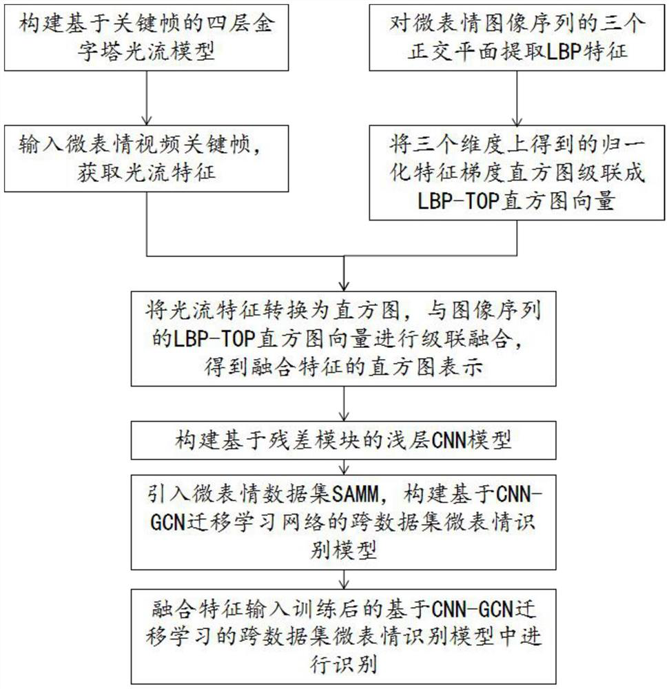 Micro-expression feature extraction and recognition method based on deep learning