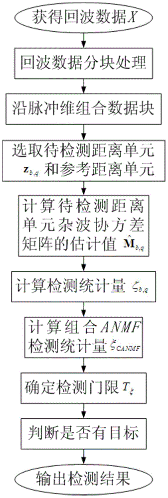 Radar target detection method based on combined adaptive normalized matched filter