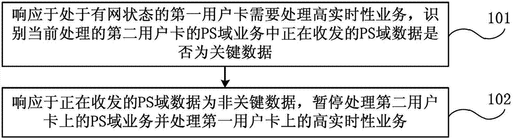 Mobile terminal and service processing method thereof, and baseband processing chip