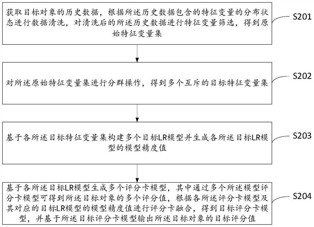 Target object evaluation method and related equipment based on multi-scorecard fusion