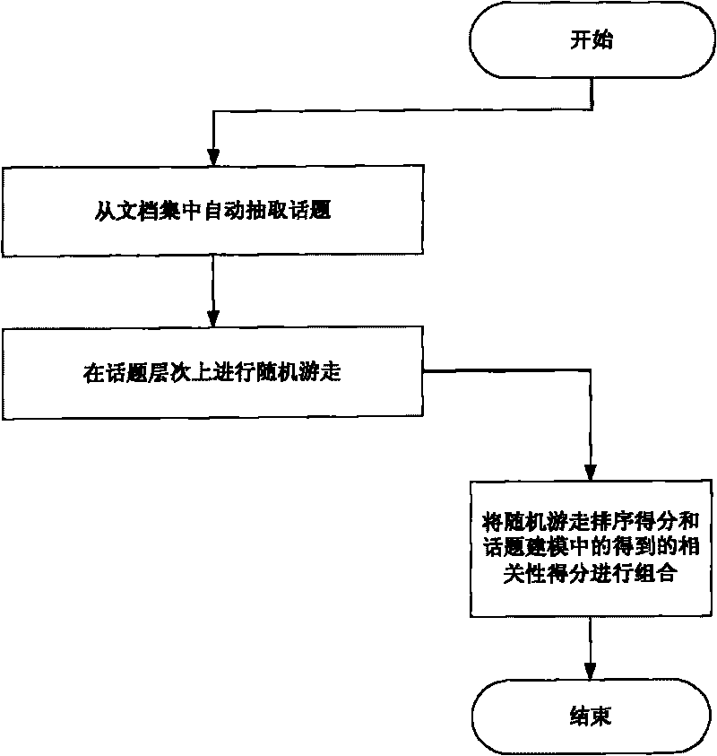 Method and device for searching documents