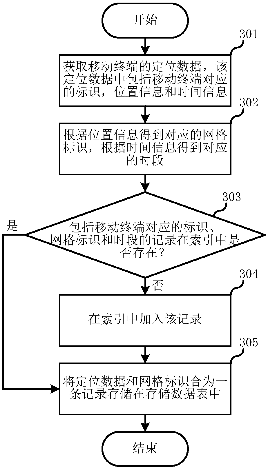 Locating data storage and retrieval methods and apparatuses for geographic information system