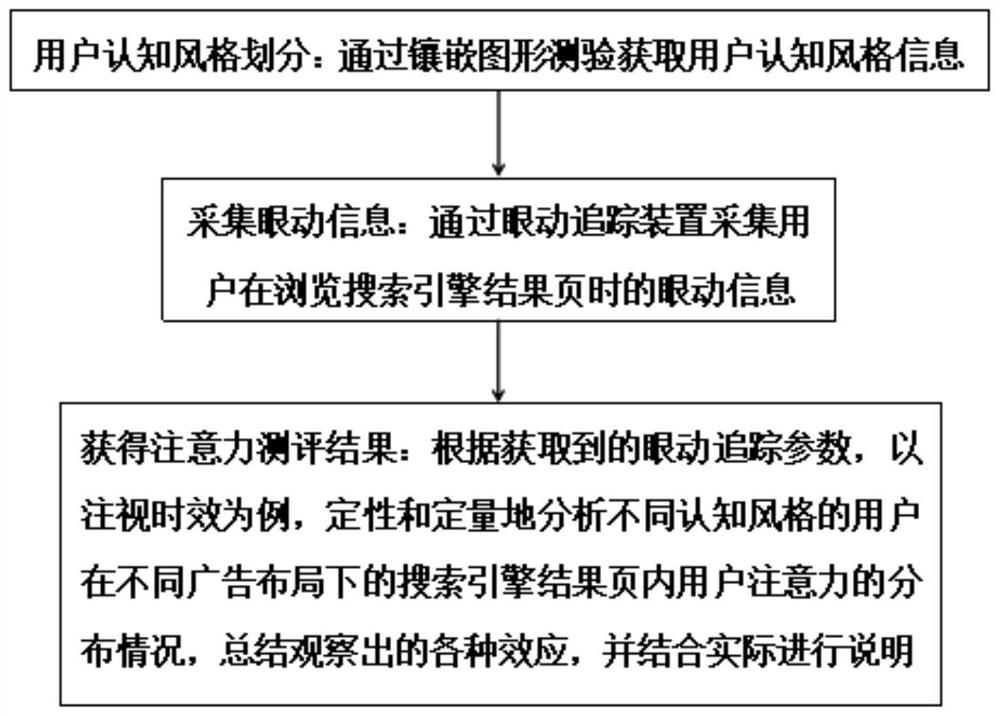 A Method and Device for Attention Evaluation of Search Result Web Pages Based on Eye Tracking