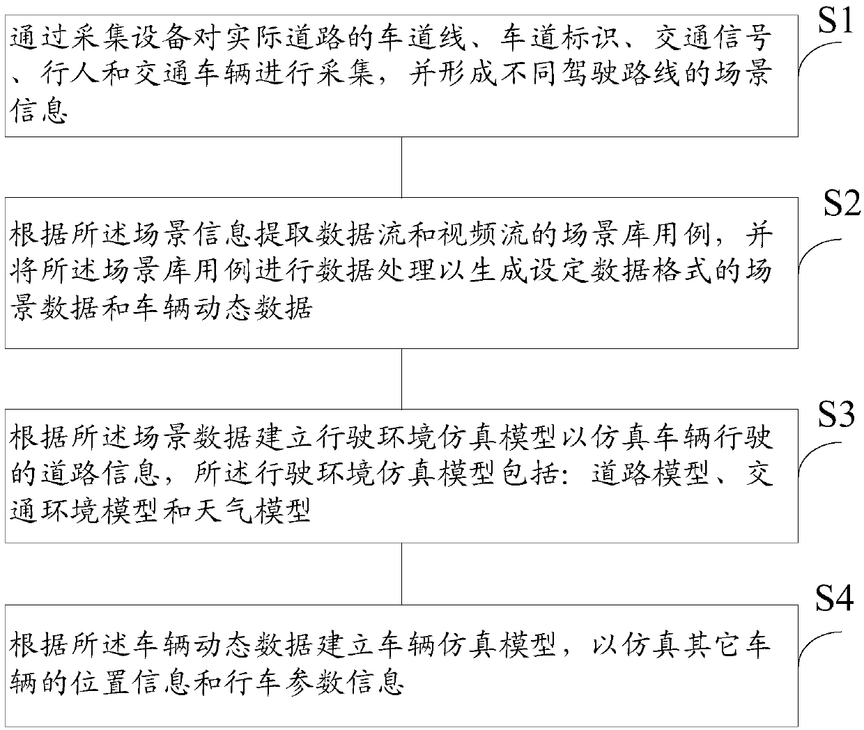 Simulation method and system of a vehicle road virtual scene