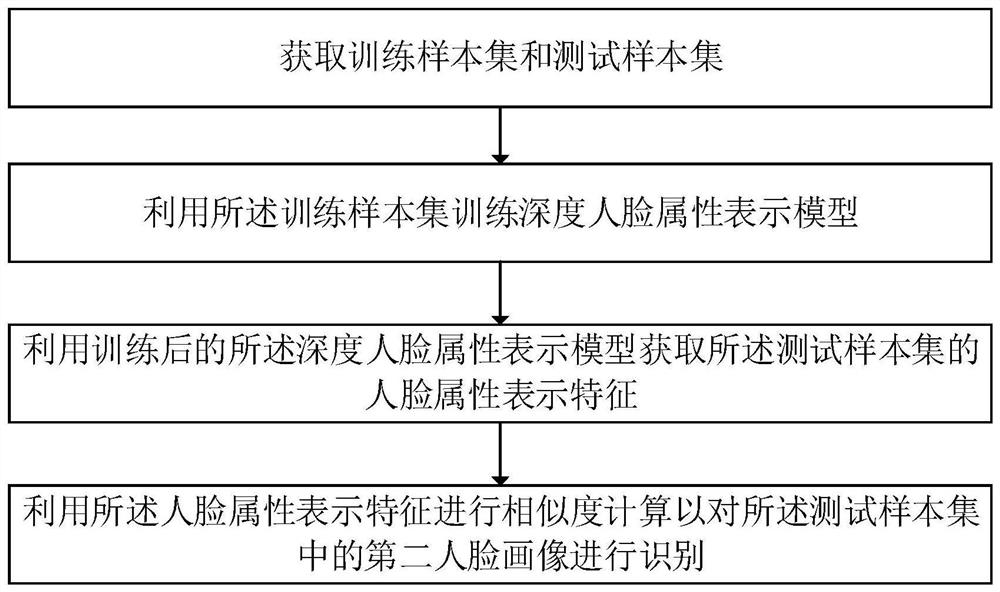 A Face Portrait Recognition Method Based on Face Attributes