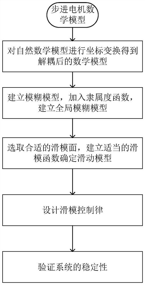 Stepping motor anti-interference system based on T-S fuzzy sliding mode control