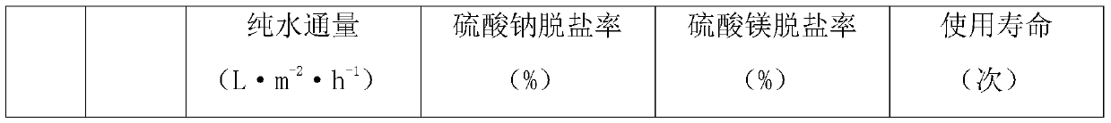 Preparation method of graphene oxide nanofiltration membrane