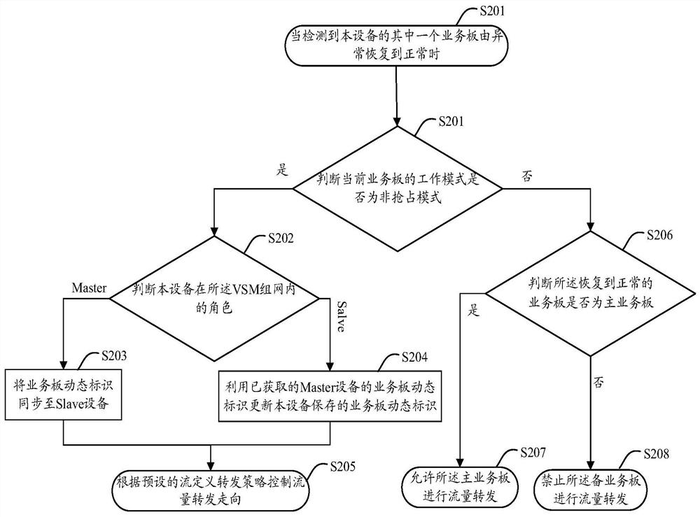 A method and device for traffic forwarding based on flow definition