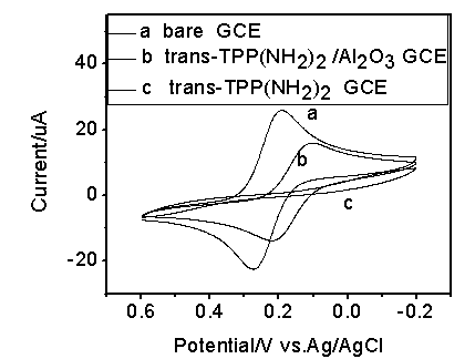 Novel use of porphyrin modified electrode