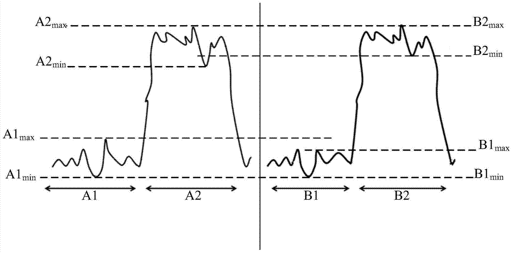 A method and device for optimizing signal-to-noise ratio parameters