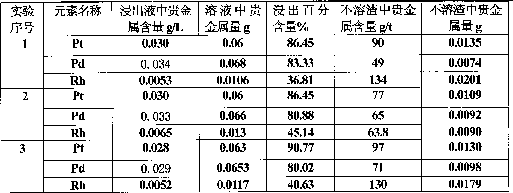 Method for extracting precious metal from auto-exhaust catalyst by hydrometallurgy and pyrometallurgy complex process