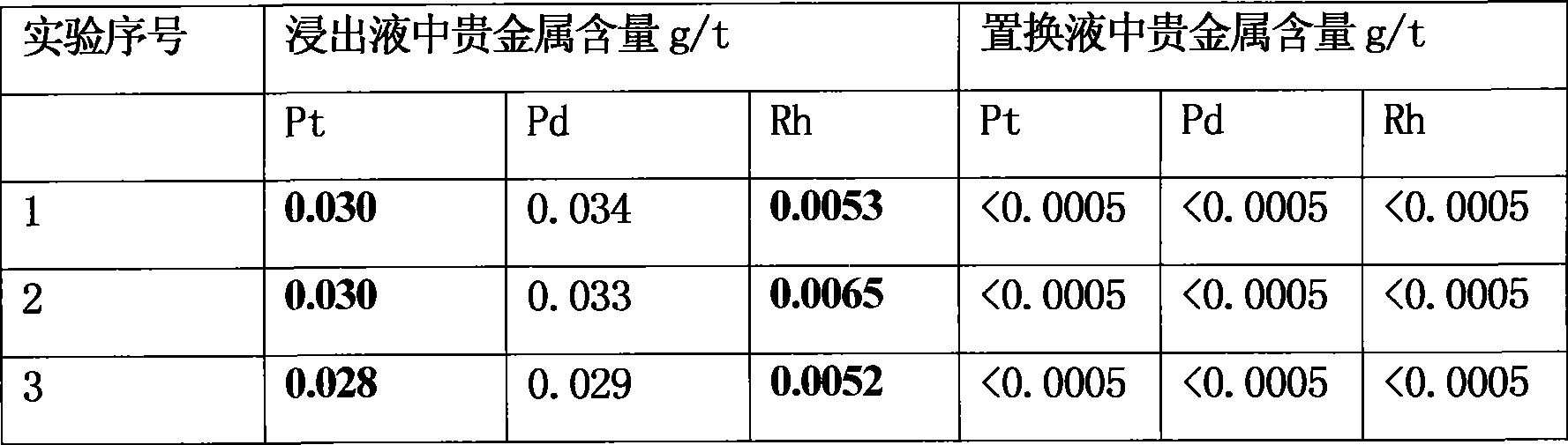 Method for extracting precious metal from auto-exhaust catalyst by hydrometallurgy and pyrometallurgy complex process