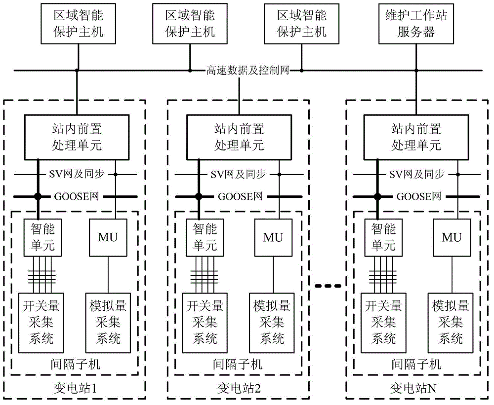 Region intelligent protection system of transformer substation