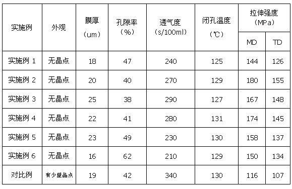 Polyolefin microporous membrane and preparation method thereof