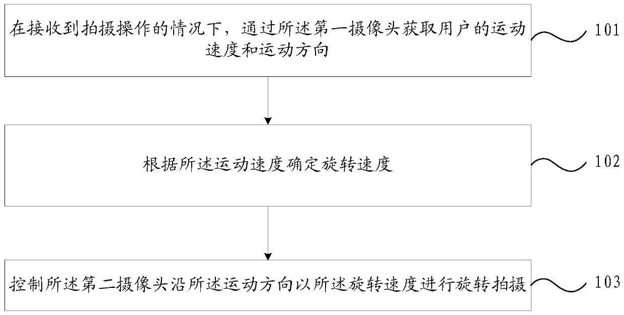 Shooting method and electronic equipment