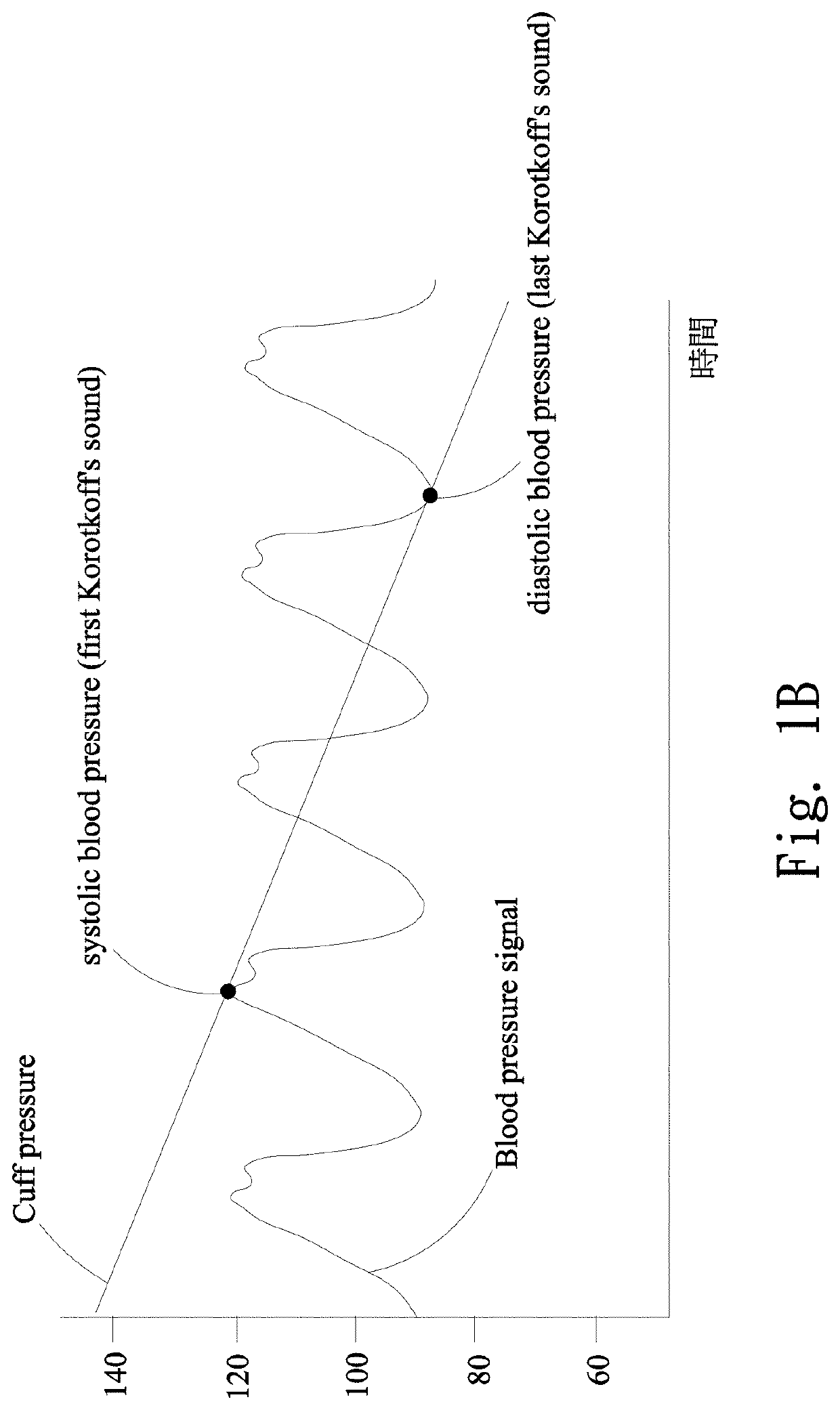 Smart personal portable blood pressure measuring system and method for calibrating blood pressure measurement using the same