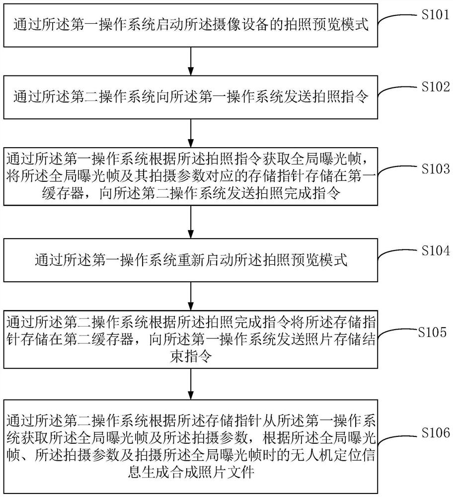 Photographing method and device based on dual systems and camera shooting equipment