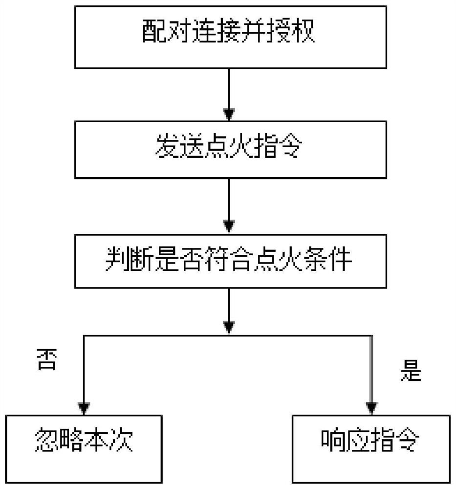 Control method, stove and control system for preventing accidental ignition