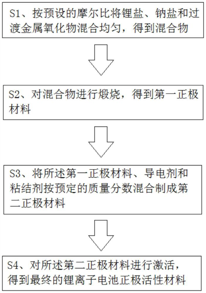 Preparation method and application of lithium ion battery positive electrode active material