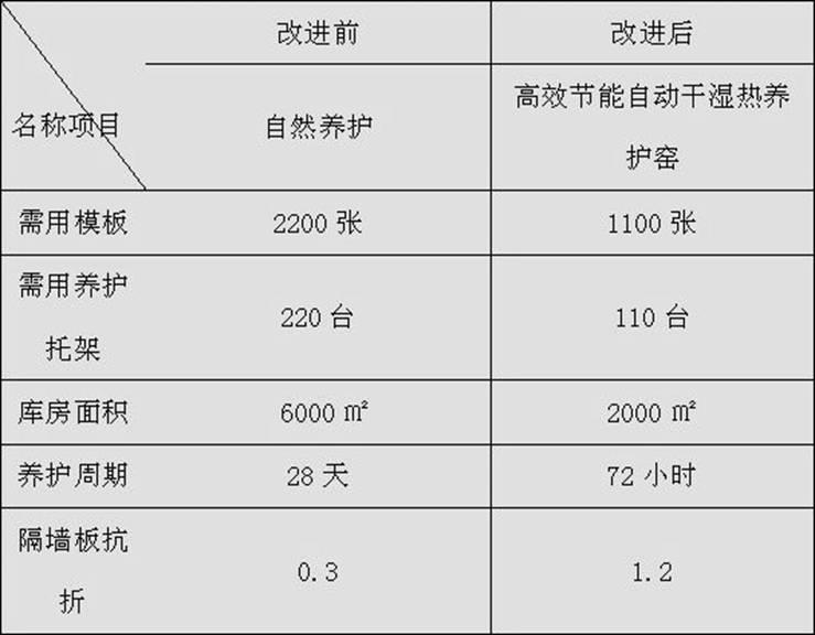 Curing kiln of light aggregate concrete hollow partition board