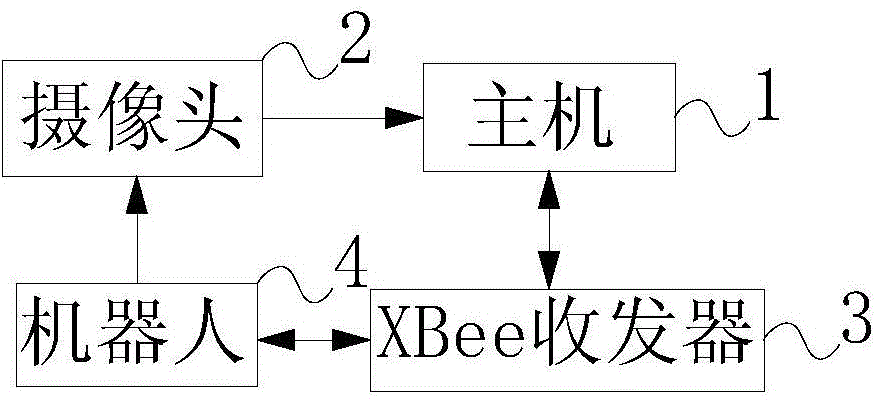 Multi-robot cooperation control system