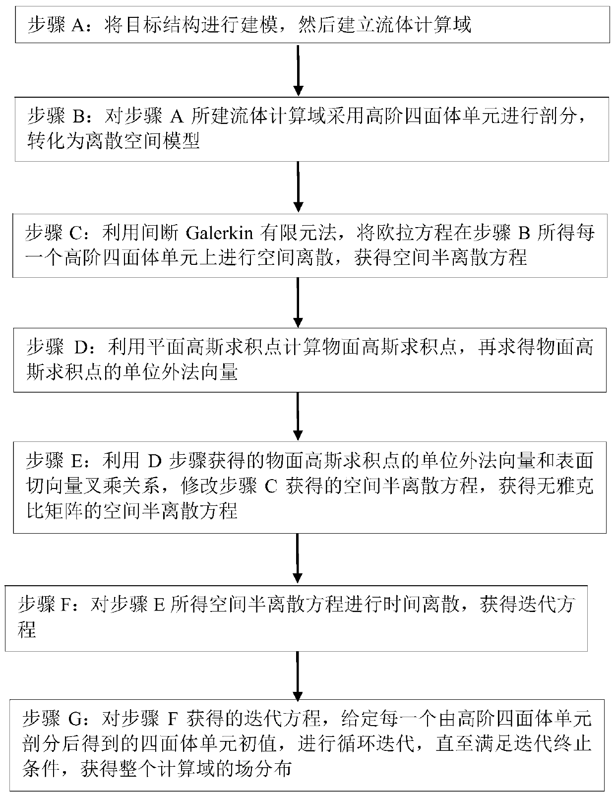 High-order element Euler equation numerical simulation method based on non-Jacobian matrix