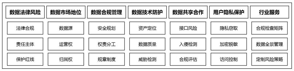 5G data safety risk evaluation method and evaluation system