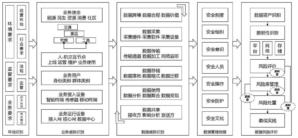 5G data safety risk evaluation method and evaluation system