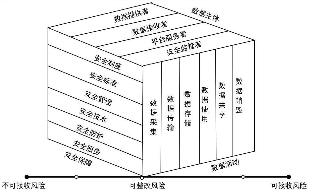 5G data safety risk evaluation method and evaluation system