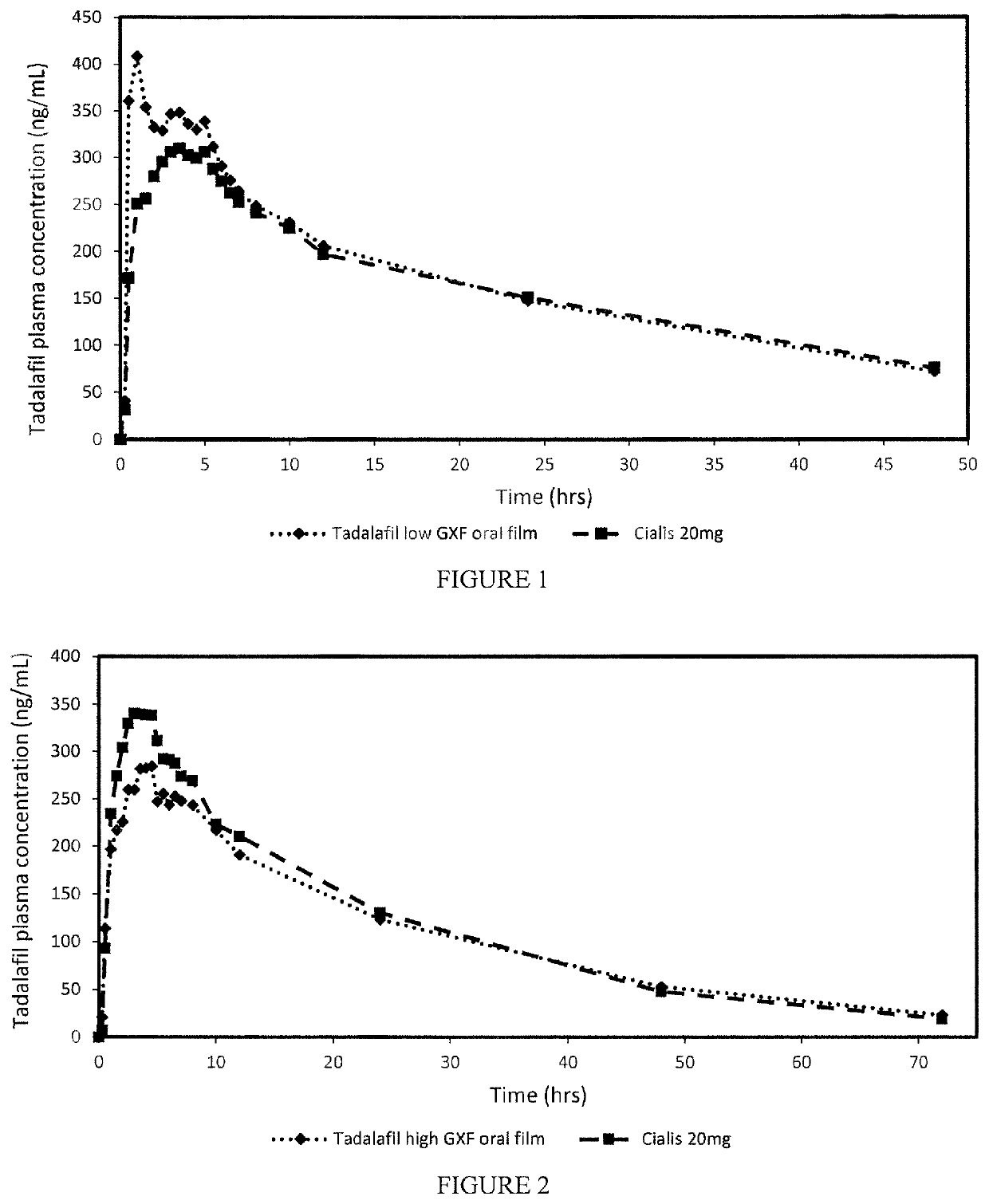 Oral film formulation for modulating absorption profile