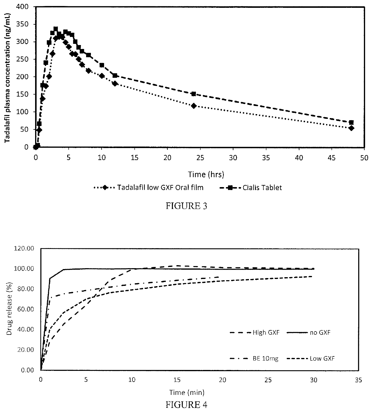 Oral film formulation for modulating absorption profile