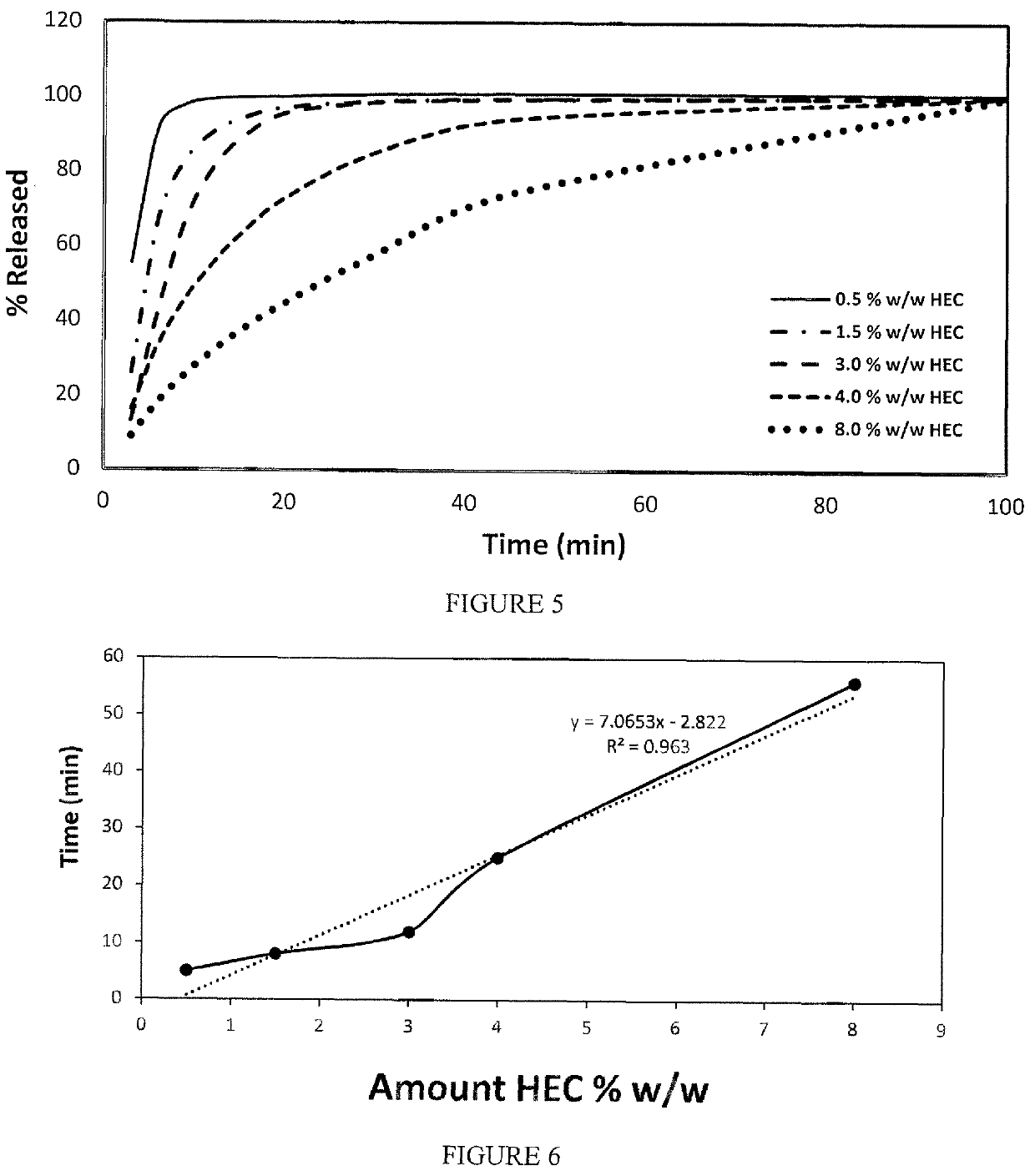 Oral film formulation for modulating absorption profile