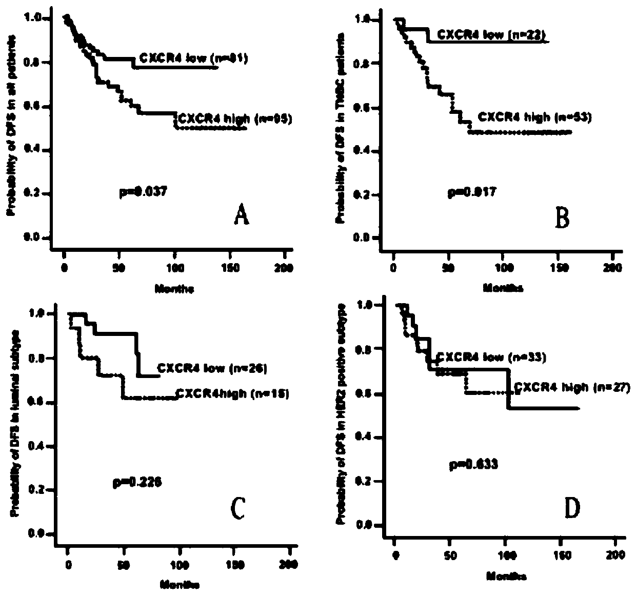 Establishment method of CXCR4 targeted drug treatment triple negative breast cancer platform