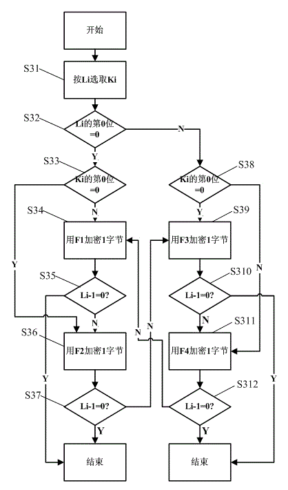 Data encryption method