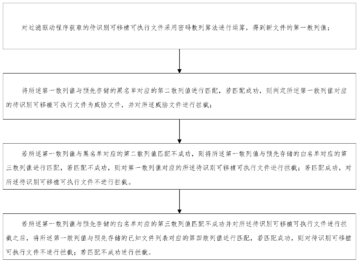 Method and device for identifying computer threats and storage medium