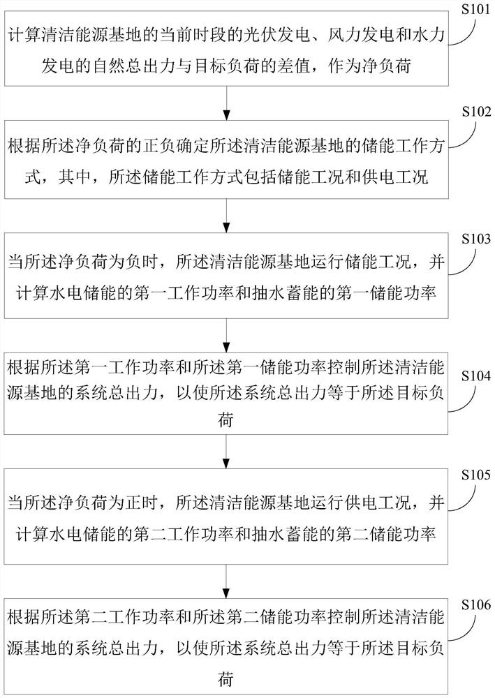 Power generation scheduling method and device for clean energy base