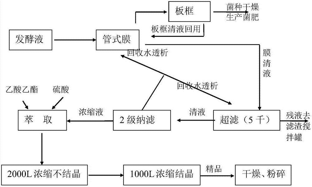 Preparation method of gibberellic acid