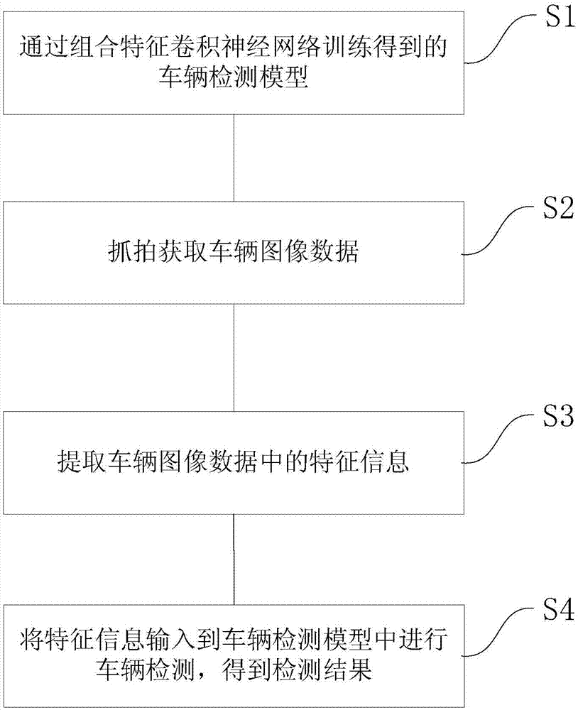 Multi-feature deep learning-based vehicle detection method and apparatus