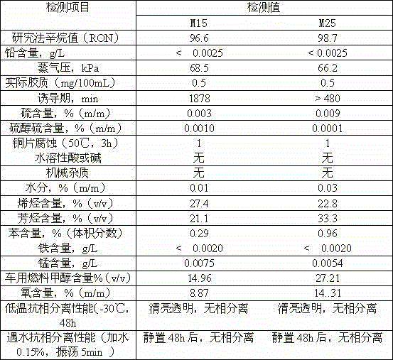 A kind of base oil saturated vapor pressure blending method that can reduce methanol gasoline