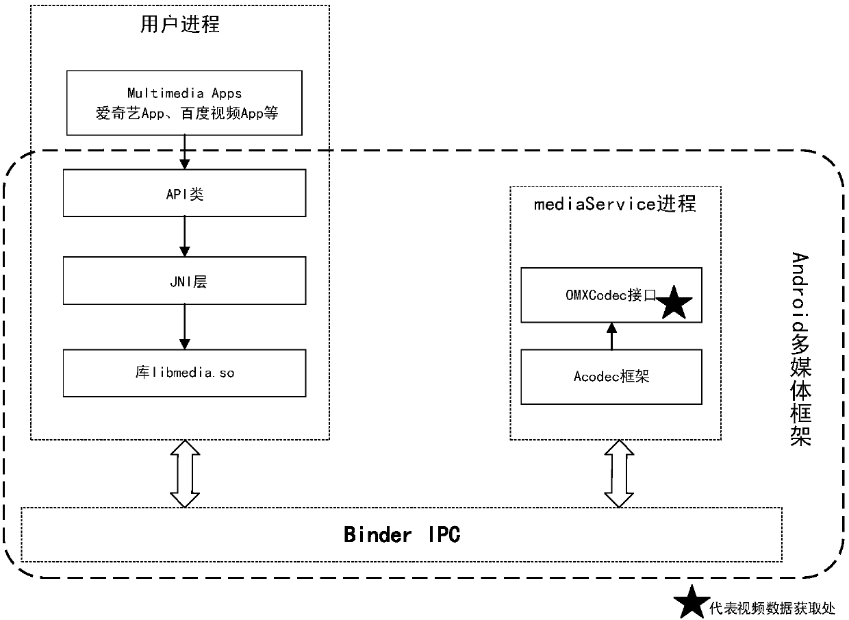 Video data acquisition method in video app based on Android multimedia framework