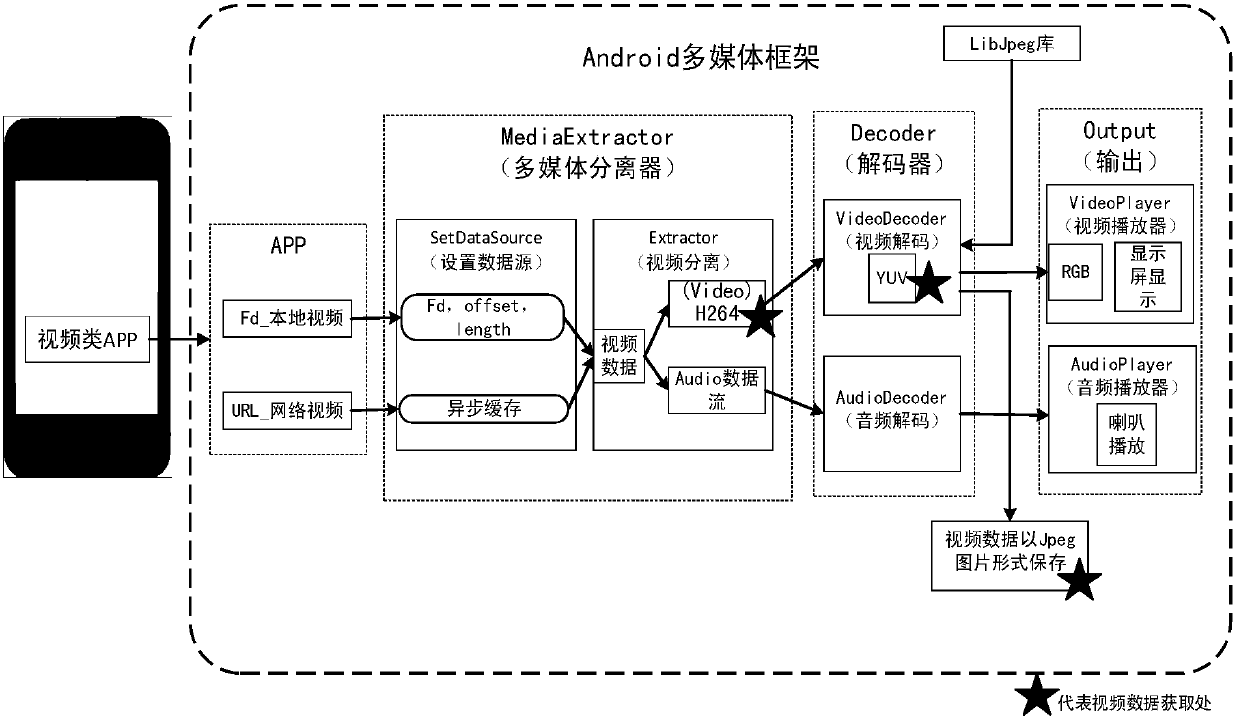 Video data acquisition method in video app based on Android multimedia framework