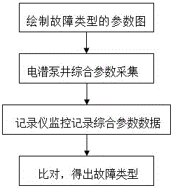 Parameter diagnosis and analysis method for electric submersible pump well working condition instrument