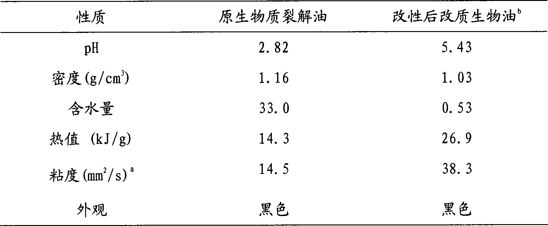 Method for raising quality of biomass pyrolysis oil by reactive extraction