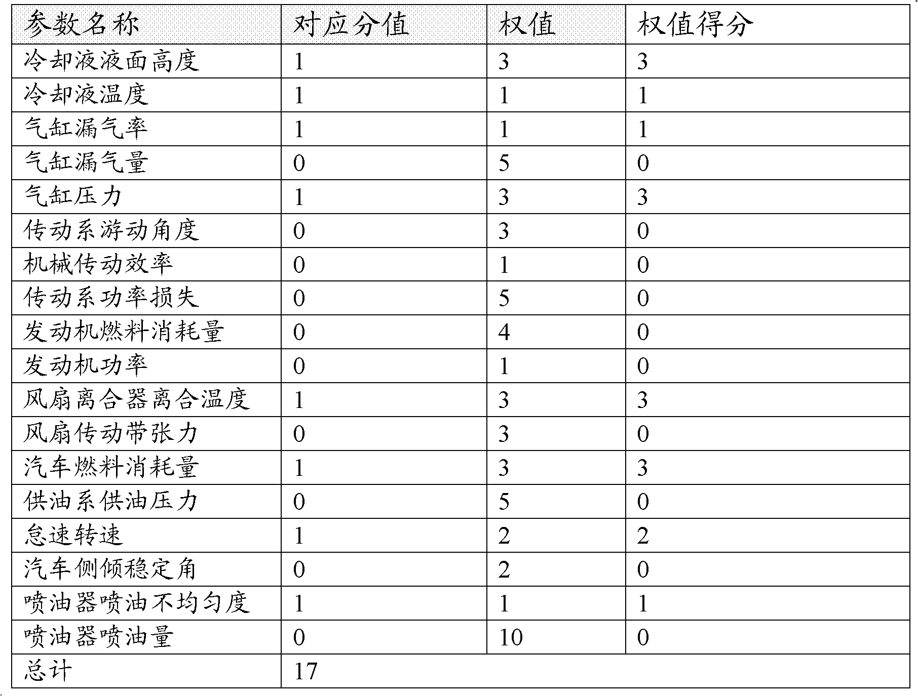 Diagnostic method for vehicle condition