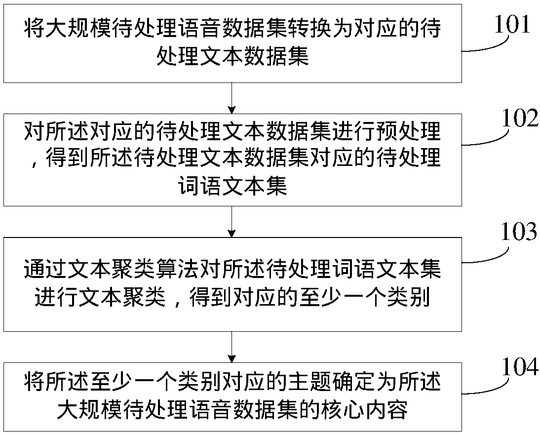 Core content mining method and equipment for large-scale voice data